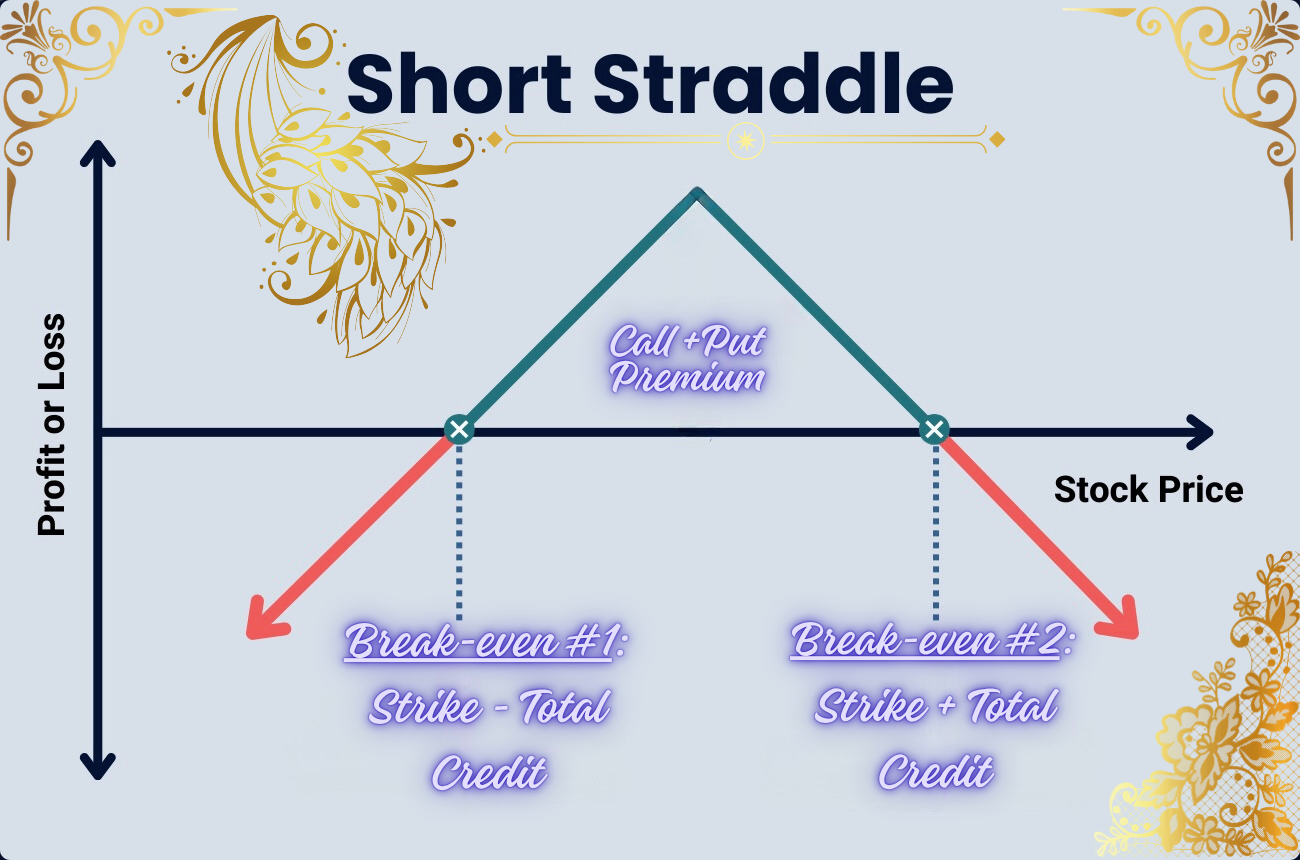 Short Straddle Option Strategy